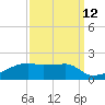 Shell Island tide chart for Tuesday, September 12, 2023