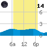 Shell Island tide chart for Thursday, September 14, 2023