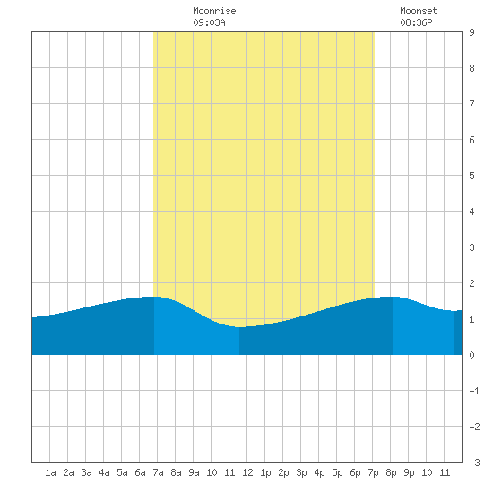 Shell Island tide chart for Sunday, September 17, 2023
