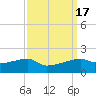 Shell Island tide chart for Sunday, September 17, 2023
