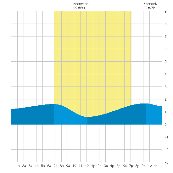 Shell Island tide chart for Monday, September 18, 2023