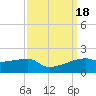 Shell Island tide chart for Monday, September 18, 2023