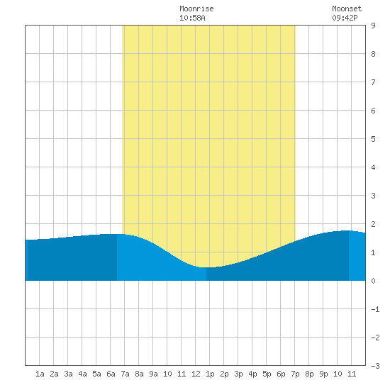 Shell Island tide chart for Tuesday, September 19, 2023