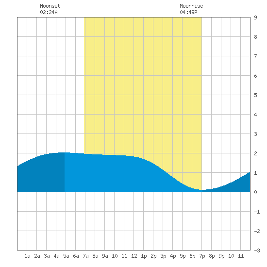 Shell Island tide chart for Monday, September 25, 2023