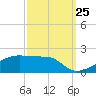 Shell Island tide chart for Monday, September 25, 2023
