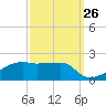 Shell Island tide chart for Tuesday, September 26, 2023