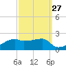Shell Island tide chart for Wednesday, September 27, 2023