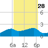 Shell Island tide chart for Thursday, September 28, 2023