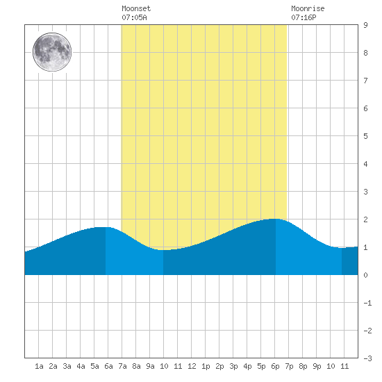 Shell Island tide chart for Friday, September 29, 2023