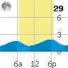 Shell Island tide chart for Friday, September 29, 2023