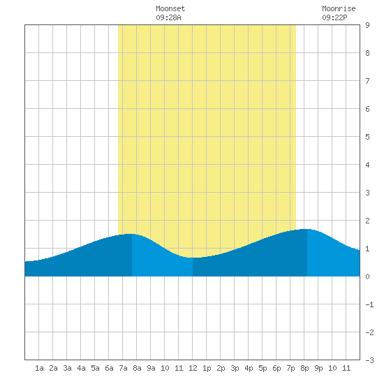Shell Island tide chart for Saturday, September 2, 2023
