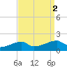 Shell Island tide chart for Saturday, September 2, 2023
