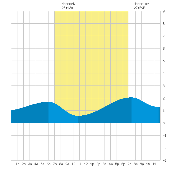 Shell Island tide chart for Saturday, September 30, 2023