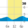 Shell Island tide chart for Saturday, September 30, 2023