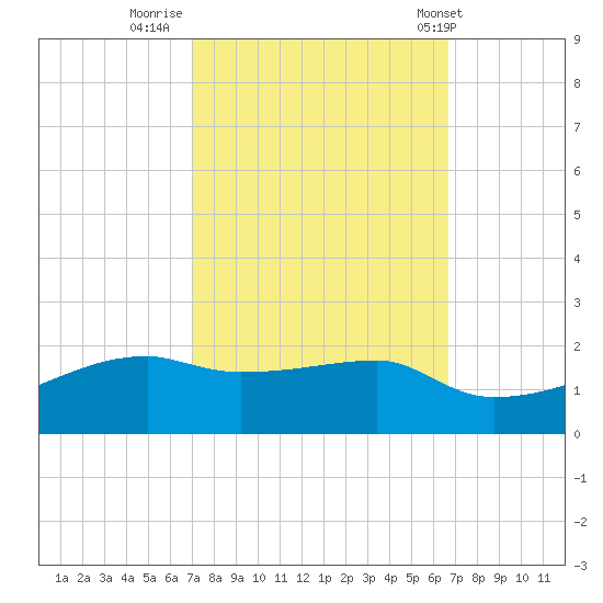 Shell Island tide chart for Wednesday, October 11, 2023