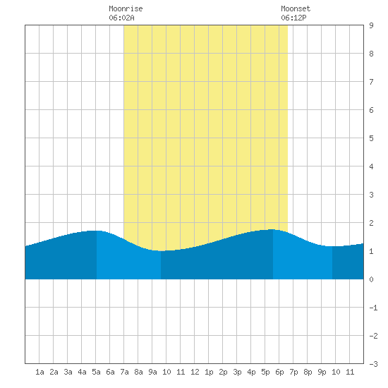 Shell Island tide chart for Friday, October 13, 2023