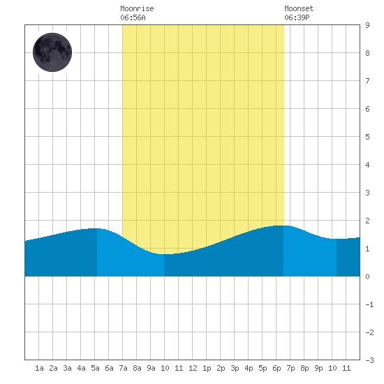Shell Island tide chart for Saturday, October 14, 2023
