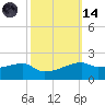 Shell Island tide chart for Saturday, October 14, 2023