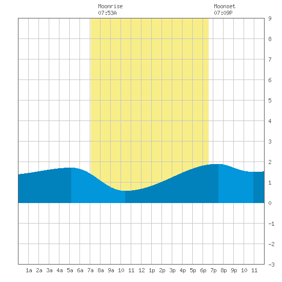 Shell Island tide chart for Sunday, October 15, 2023