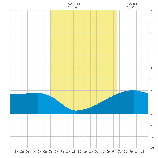 Shell Island tide chart for Tuesday, October 17, 2023