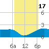 Shell Island tide chart for Tuesday, October 17, 2023