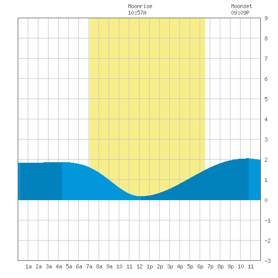 Shell Island tide chart for Wednesday, October 18, 2023