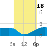 Shell Island tide chart for Wednesday, October 18, 2023