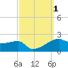Shell Island tide chart for Sunday, October 1, 2023