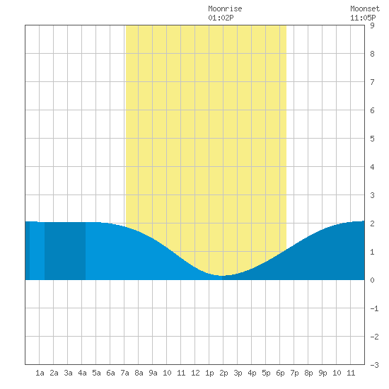 Shell Island tide chart for Friday, October 20, 2023