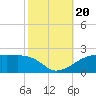 Shell Island tide chart for Friday, October 20, 2023