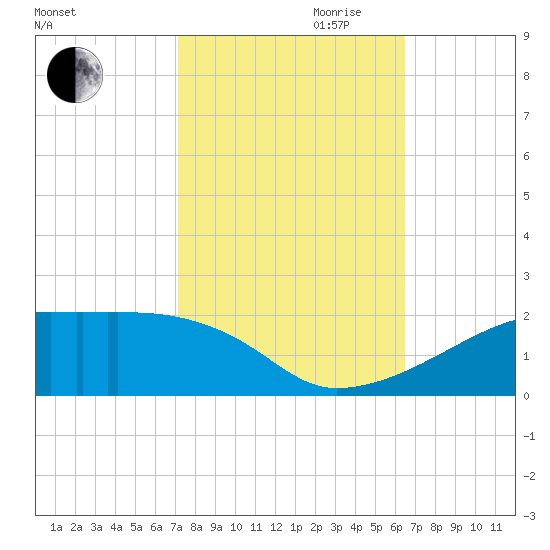 Shell Island tide chart for Saturday, October 21, 2023
