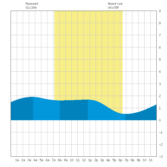 Shell Island tide chart for Tuesday, October 24, 2023
