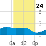 Shell Island tide chart for Tuesday, October 24, 2023
