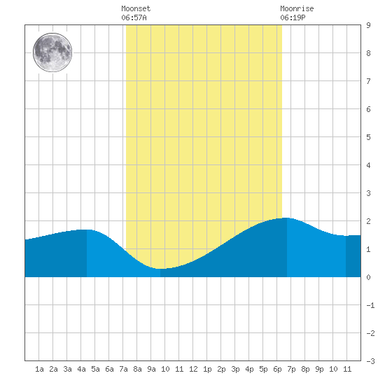 Shell Island tide chart for Saturday, October 28, 2023