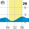 Shell Island tide chart for Saturday, October 28, 2023