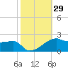 Shell Island tide chart for Sunday, October 29, 2023