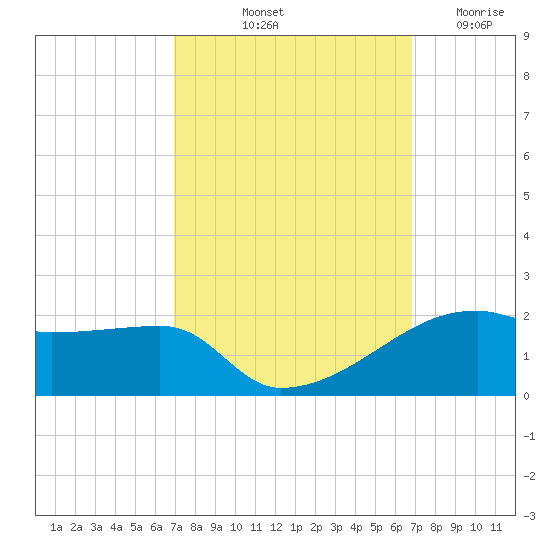 Shell Island tide chart for Monday, October 2, 2023