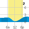 Shell Island tide chart for Monday, October 2, 2023