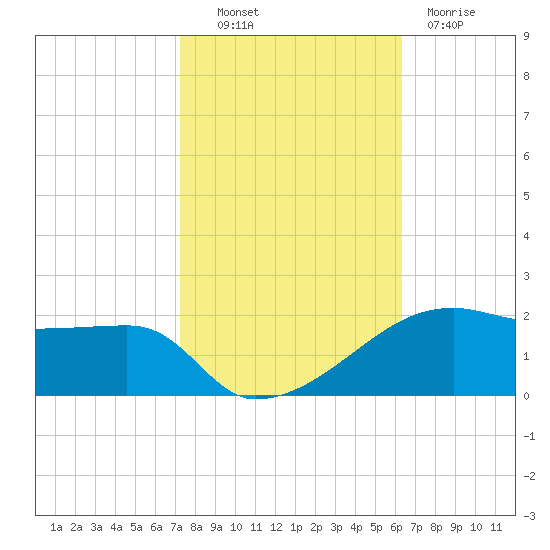 Shell Island tide chart for Monday, October 30, 2023