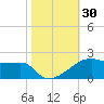 Shell Island tide chart for Monday, October 30, 2023
