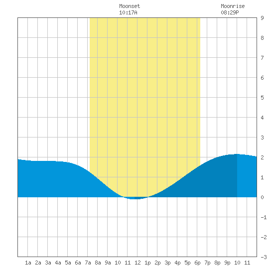 Shell Island tide chart for Tuesday, October 31, 2023