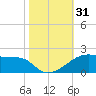 Shell Island tide chart for Tuesday, October 31, 2023