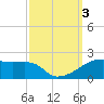 Shell Island tide chart for Tuesday, October 3, 2023