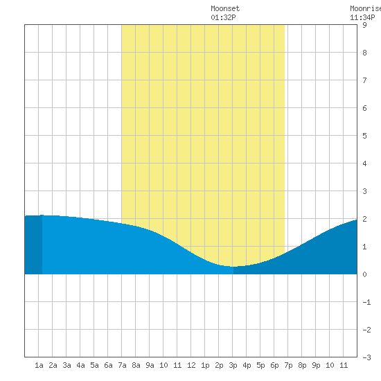 Shell Island tide chart for Thursday, October 5, 2023