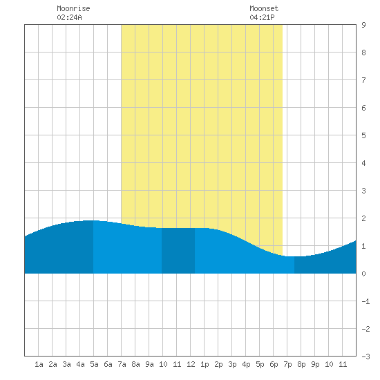 Shell Island tide chart for Monday, October 9, 2023