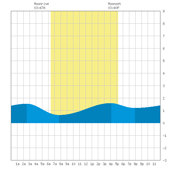 Shell Island tide chart for Friday, November 10, 2023