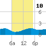 Shell Island tide chart for Friday, November 10, 2023