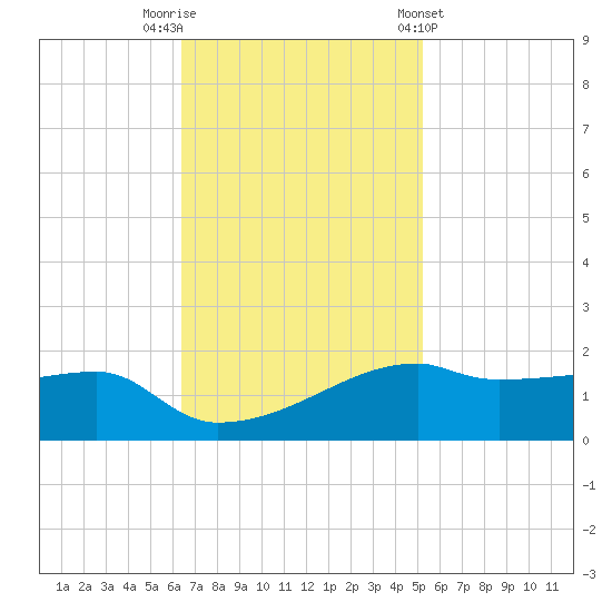 Shell Island tide chart for Saturday, November 11, 2023
