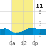 Shell Island tide chart for Saturday, November 11, 2023