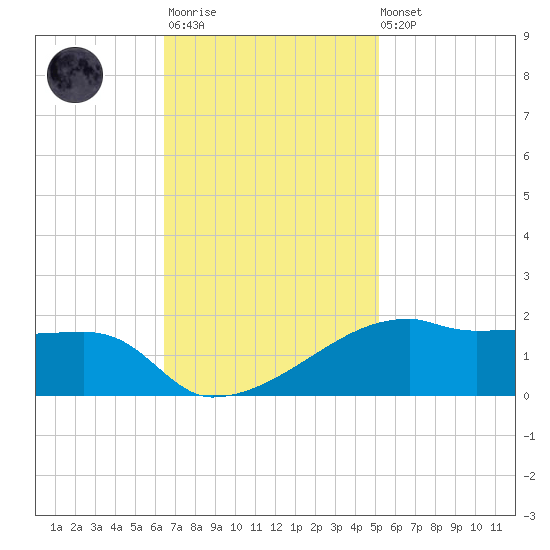 Shell Island tide chart for Monday, November 13, 2023